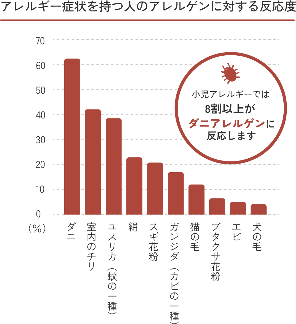 アレルギー症状を持つ人のアレルゲンに対する反応度